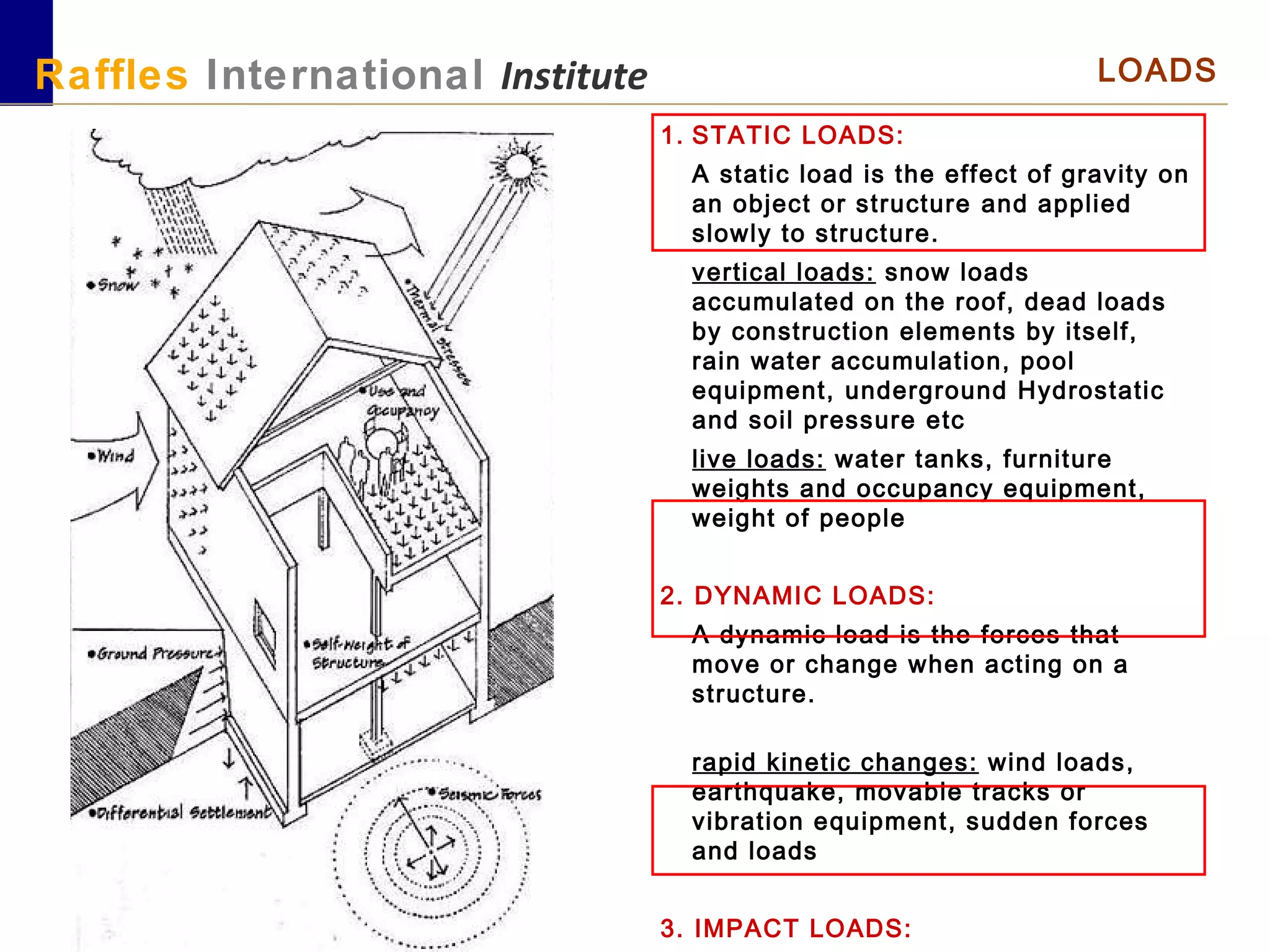 RAFFLES October 2012
Raffles International Institute LOADS
1. STATIC LOADS:
A static load is the effect of gravity on
an object or structure and applied
slowly to structure.
vertical loads: snow loads
accumulated on the roof, dead loads
by construction elements by itself,
rain water accumulation, pool
equipment, underground Hydrostatic
and soil pressure etc
live loads: water tanks, furniture
weights and occupancy equipment,
weight of people
2. DYNAMIC LOADS:
A dynamic load is the forces that
move or change when acting on a
structure.
rapid kinetic changes: wind loads,
earthquake, movable tracks or
vibration equipment, sudden forces
and loads
3. IMPACT LOADS:
 