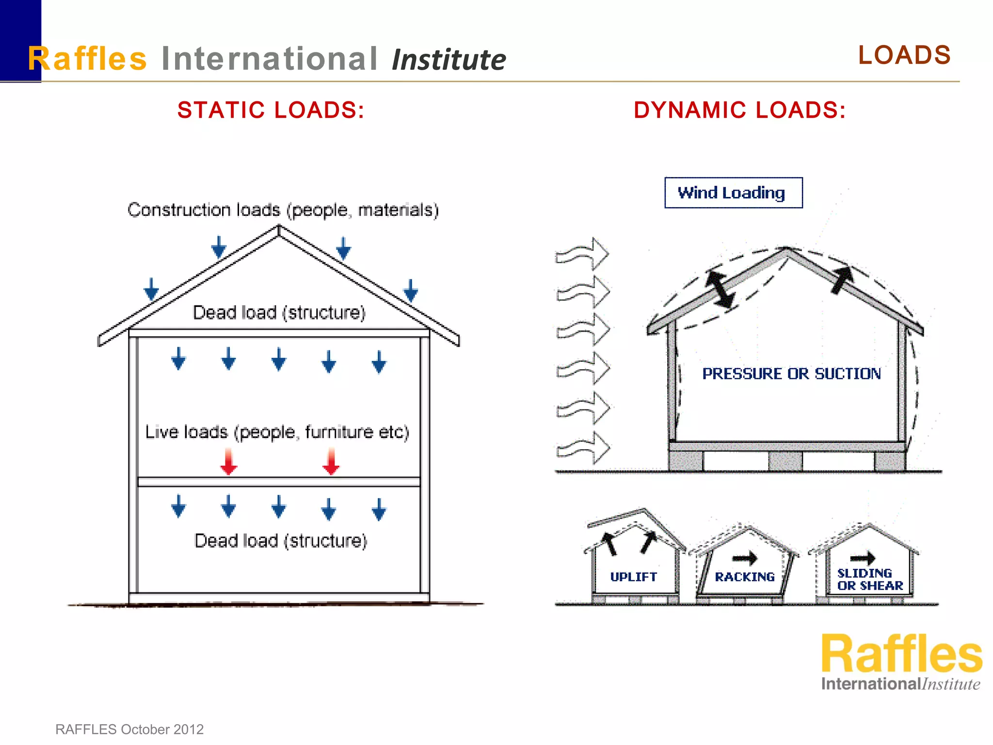 RAFFLES October 2012
Raffles International Institute LOADS
STATIC LOADS: DYNAMIC LOADS:
 