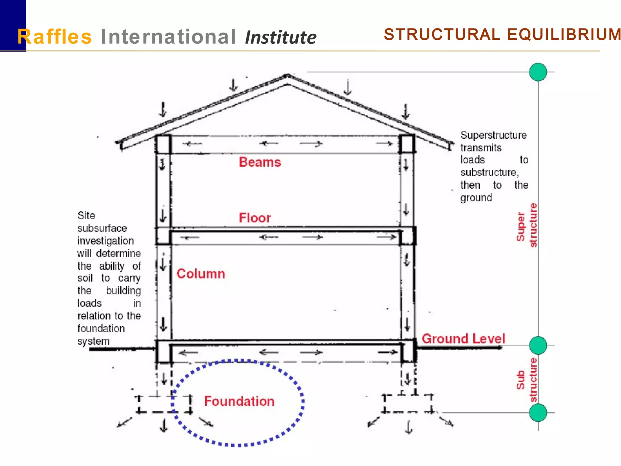 Raffles International Institute STRUCTURAL EQUILIBRIUM
 
