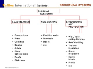ENCLOUSURE
AND
PROTECTION
• Wall, floor,
ceiling finishes
• Roof cladding
• Thermo
insulation
• Sound
insulation
• Hydro
insulation
• Fire insulation
• etc
RAFFLES October 2012
Raffles International Institute STRUCTURAL SYSTEMS
BUILDING
ELEMENTS
LOAD-BEARING
• Foundations
• Walls
• Columns
• Beams
• Joists
• Floor
construction
• Roofs
• Staircase
NON-BEARING
• Partition walls
• Windows
• Doors
• etc
 