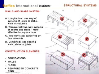RAFFLES October 2012
Raffles International Institute STRUCTURAL SYSTEMS
WALLS AND SLABS SYSTEM:
A. Longitudinal: one way of
systems of joists or slabs,
walls or columns
B. Transversal: two-way systems
of beams and slabs – more
effective for square bays
C. Two-way slab: supported by
four columnts
D. Combined: load bearing
walls, slabs or joists.
CONSTRUCTION ELEMENTS:
• FOUNDATIONS
• WALLS
• SLABS
• REINFORCED CONCRETE
RING
D
B
C
C
D
C
D
C
CC
 