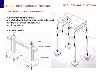 Raffles International Institute STRUCTURAL SYSTEMS
COLUMNS, JOISTS AND BEAMS
A.System of beams, joists
and slabs (solid, hollow core, slabs with tees)
that transfer trusses to columns
and foundations
B. Frame system
 