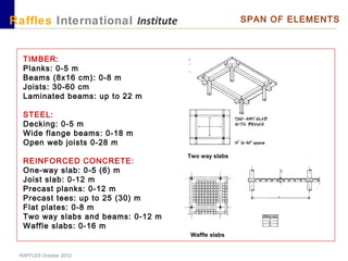 RAFFLES October 2012
Raffles International Institute SPAN OF ELEMENTS
TIMBER:
Planks: 0-5 m
Beams (8x16 cm): 0-8 m
Joists: 30-60 cm
Laminated beams: up to 22 m
STEEL:
Decking: 0-5 m
Wide flange beams: 0-18 m
Open web joists 0-28 m
REINFORCED CONCRETE:
One-way slab: 0-5 (6) m
Joist slab: 0-12 m
Precast planks: 0-12 m
Precast tees: up to 25 (30) m
Flat plates: 0-8 m
Two way slabs and beams: 0-12 m
Waffle slabs: 0-16 m
Waffle slabs
Two way slabs
 