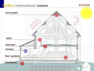 October 12© Draskovic 2012
RAFFLES October 2012
Raffles International Institute SYSTEM
roof system
walls
staircase
window
floor systems
foundation
 