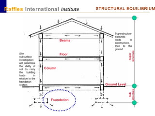Raffles International Institute STRUCTURAL EQUILIBRIUM
 