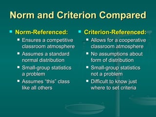 Norm and Criterion Compared


Norm-Referenced:








Ensures a competitive
classroom atmosphere
Assumes a standard
normal distribution
Small-group statistics
a problem
Assumes “this” class
like all others



Criterion-Referenced:








Allows for a cooperative
classroom atmosphere
No assumptions about
form of distribution
Small-group statistics
not a problem
Difficult to know just
where to set criteria

 