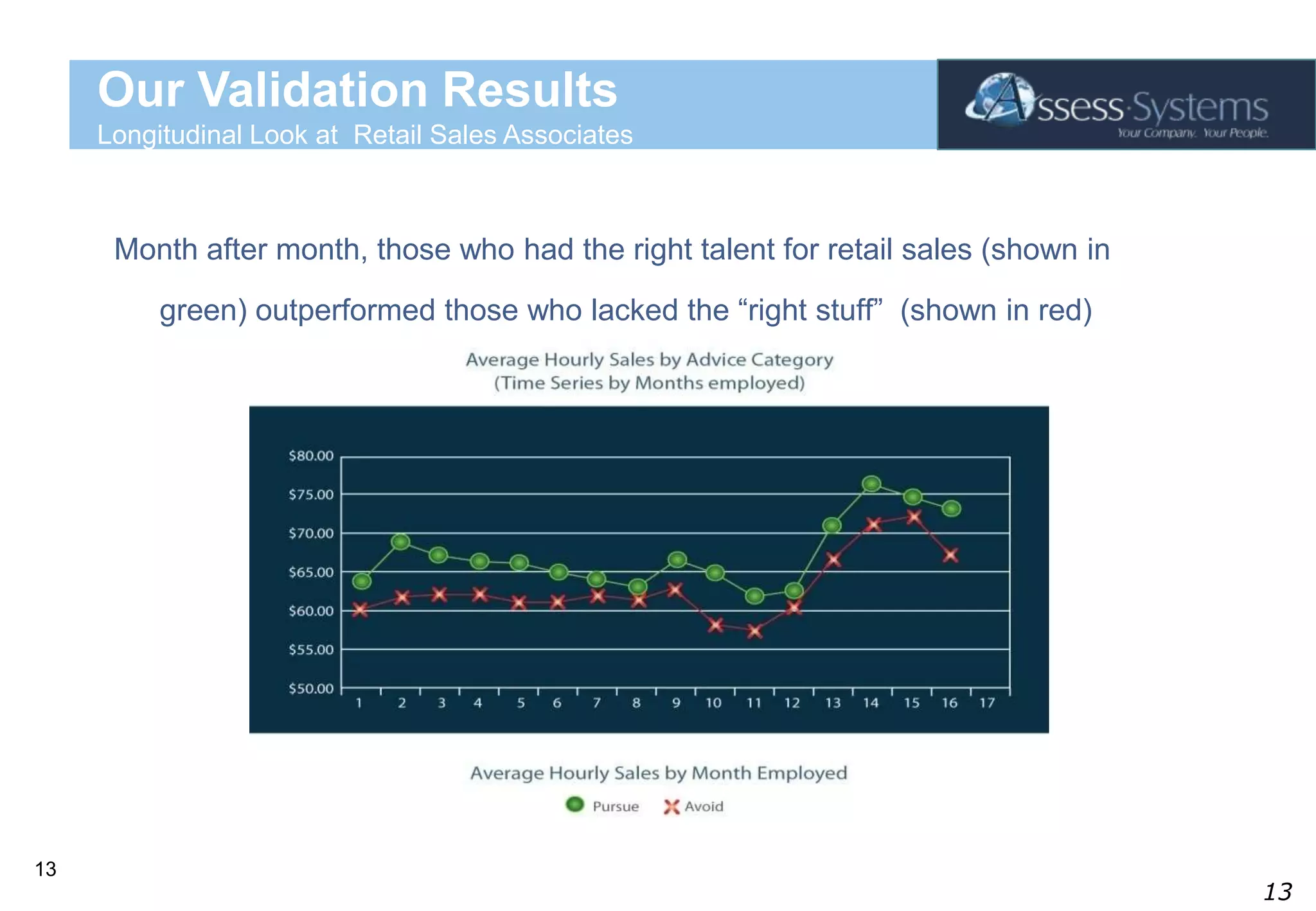 Our Validation Results Longitudinal Look at  Retail Sales AssociatesMonth after month, those who had the right talent for retail sales (shown in green) outperformed those who lacked the “right stuff”  (shown in red) 13