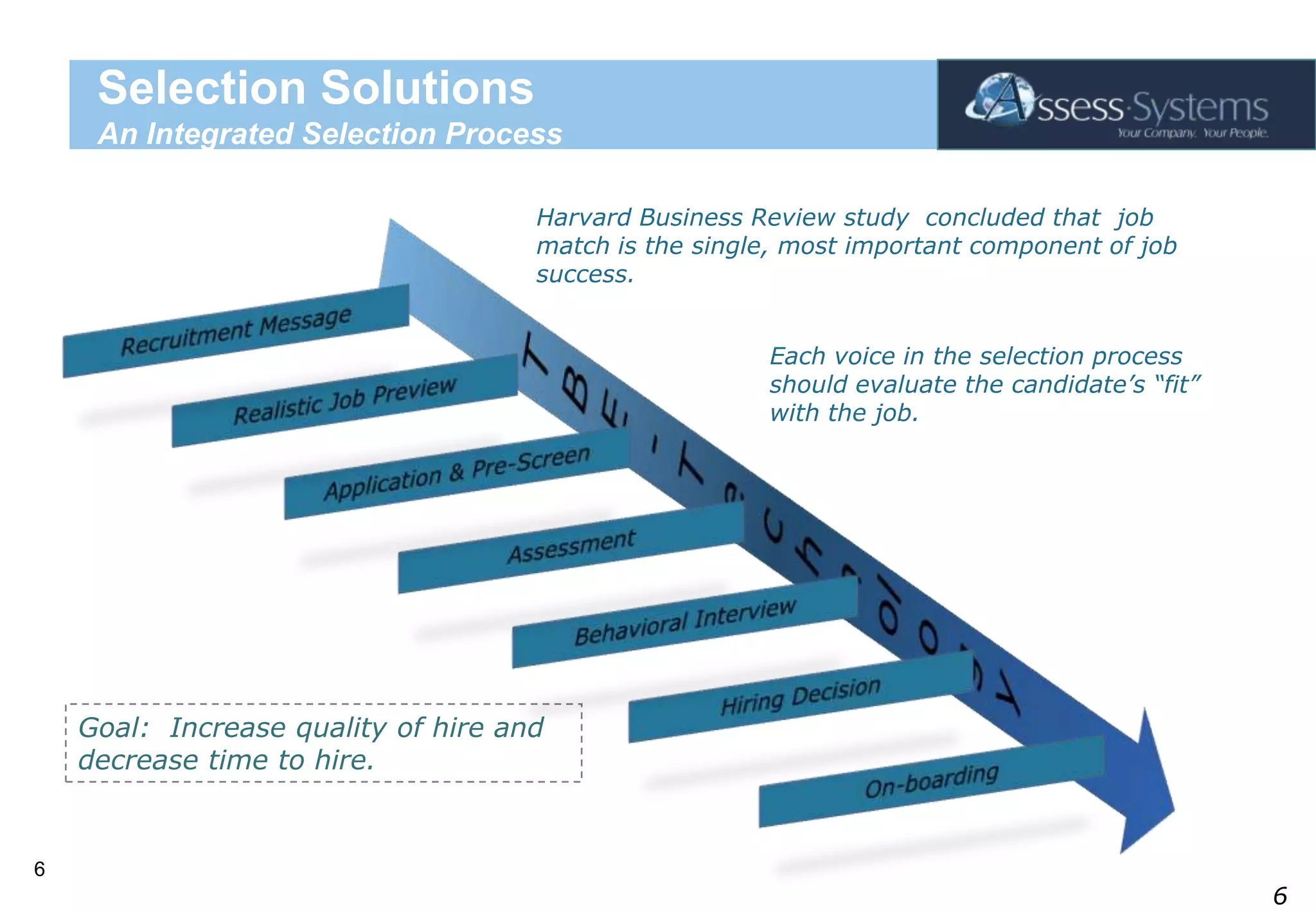 TBE - TechnologySelection Solutions An Integrated Selection ProcessHarvard Business Review study  concluded that  job match is the single, most important component of job success.Recruitment MessageEach voice in the selection process should evaluate the candidate’s “fit” with the job.Realistic Job PreviewApplication & Pre-ScreenAssessmentBehavioral InterviewHiring DecisionGoal:  Increase quality of hire and decrease time to hire.On-boarding6