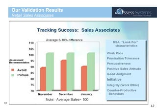 Our Validation ResultsRetail Sales Associates12