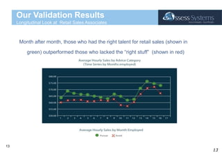 Our Validation Results Longitudinal Look at  Retail Sales AssociatesMonth after month, those who had the right talent for retail sales (shown in green) outperformed those who lacked the “right stuff”  (shown in red) 13