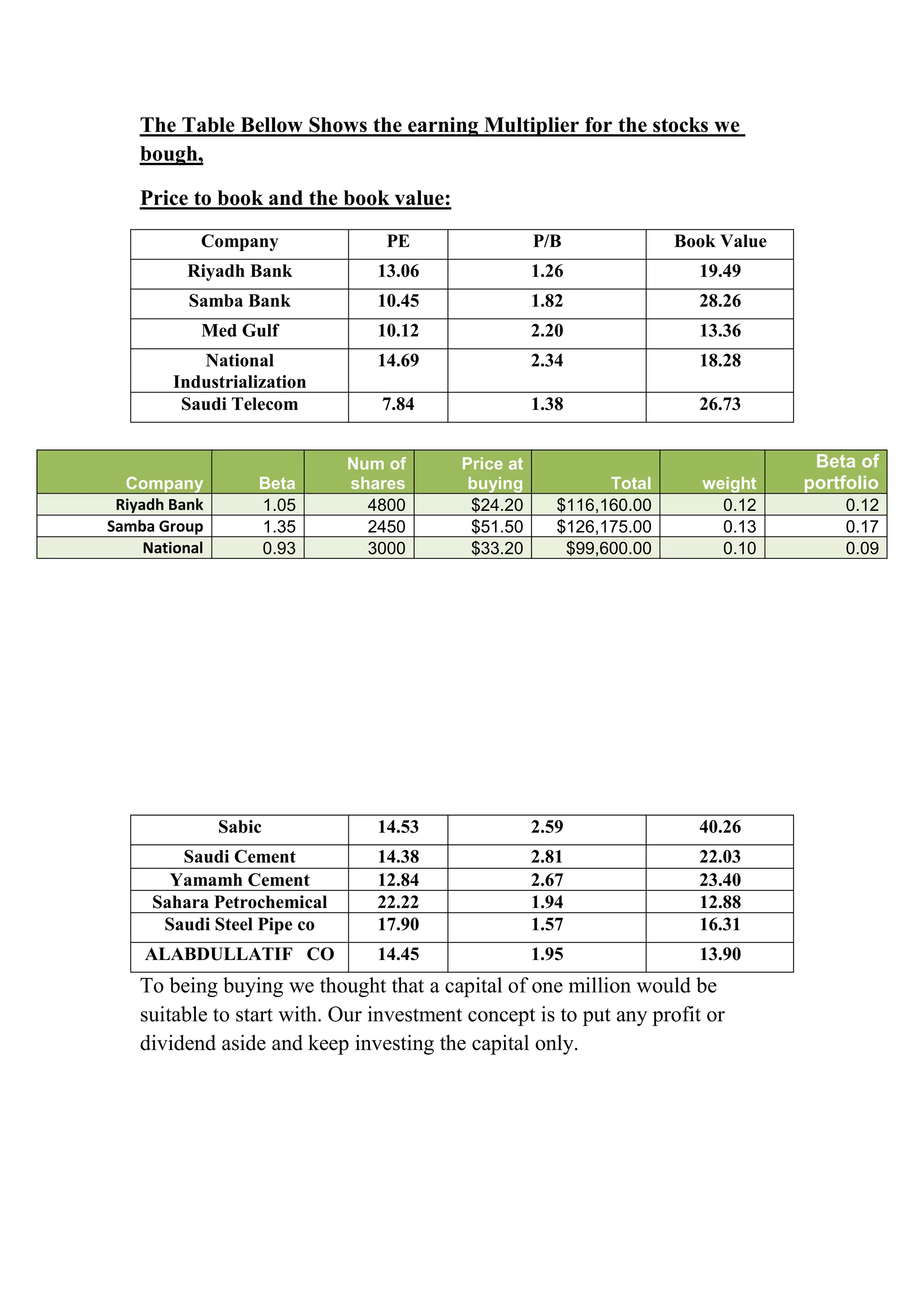 The Table Bellow Shows the earning Multiplier for the stocks we
    bough,

    Price to book and the book value:
            Company              PE                  P/B              Book Value
          Riyadh Bank           13.06                1.26               19.49
          Samba Bank            10.45                1.82               28.26
            Med Gulf            10.12                2.20               13.36
           National             14.69                2.34               18.28
        Industrialization
         Saudi Telecom          7.84                 1.38               26.73


                             Num of       Price at                                  Beta of
  Company           Beta     shares        buying             Total      weight    portfolio
 Riyadh Bank        1.05       4800        $24.20       $116,160.00        0.12         0.12
Samba Group         1.35       2450        $51.50       $126,175.00        0.13         0.17
     National       0.93       3000        $33.20        $99,600.00        0.10         0.09




                Sabic           14.53                2.59               40.26
         Saudi Cement           14.38                2.81               22.03
        Yamamh Cement           12.84                2.67               23.40
      Sahara Petrochemical      22.22                1.94               12.88
       Saudi Steel Pipe co      17.90                1.57               16.31
     ALABDULLATIF CO            14.45                1.95               13.90
    To being buying we thought that a capital of one million would be
    suitable to start with. Our investment concept is to put any profit or
    dividend aside and keep investing the capital only.
 