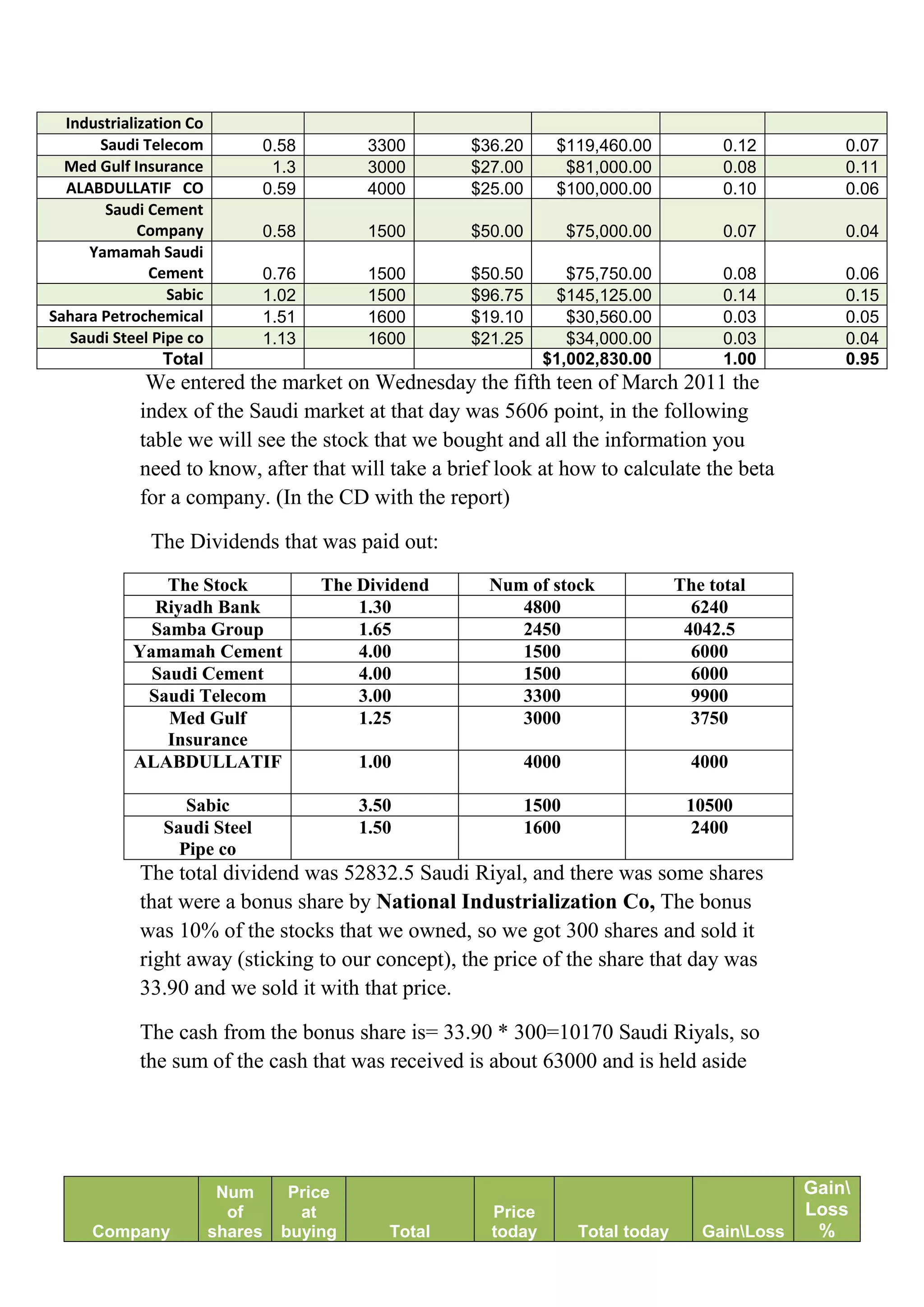 Industrialization Co
       Saudi Telecom          0.58          3300      $36.20      $119,460.00              0.12         0.07
  Med Gulf Insurance           1.3          3000      $27.00       $81,000.00              0.08         0.11
  ALABDULLATIF CO             0.59          4000      $25.00      $100,000.00              0.10         0.06
        Saudi Cement
             Company          0.58          1500      $50.00          $75,000.00           0.07         0.04
     Yamamah Saudi
              Cement          0.76          1500      $50.50        $75,750.00             0.08         0.06
                 Sabic        1.02          1500      $96.75      $145,125.00              0.14         0.15
Sahara Petrochemical          1.51          1600      $19.10        $30,560.00             0.03         0.05
   Saudi Steel Pipe co        1.13          1600      $21.25        $34,000.00             0.03         0.04
                 Total                                           $1,002,830.00             1.00         0.95
             We entered the market on Wednesday the fifth teen of March 2011 the
            index of the Saudi market at that day was 5606 point, in the following
            table we will see the stock that we bought and all the information you
            need to know, after that will take a brief look at how to calculate the beta
            for a company. (In the CD with the report)

              The Dividends that was paid out:
               The Stock              The Dividend      Num of stock                 The total
             Riyadh Bank                  1.30             4800                        6240
             Samba Group                  1.65             2450                       4042.5
           Yamamah Cement                 4.00             1500                        6000
             Saudi Cement                 4.00             1500                        6000
            Saudi Telecom                 3.00             3300                        9900
               Med Gulf                   1.25             3000                        3750
               Insurance
           ALABDULLATIF                    1.00                4000                    4000

                   Sabic                   3.50                1500                   10500
                Saudi Steel                1.50                1600                    2400
                  Pipe co
            The total dividend was 52832.5 Saudi Riyal, and there was some shares
            that were a bonus share by National Industrialization Co, The bonus
            was 10% of the stocks that we owned, so we got 300 shares and sold it
            right away (sticking to our concept), the price of the share that day was
            33.90 and we sold it with that price.

            The cash from the bonus share is= 33.90 * 300=10170 Saudi Riyals, so
            the sum of the cash that was received is about 63000 and is held aside




                          Num      Price                                                            Gain
                           of       at                  Price                                       Loss
      Company            shares   buying      Total     today          Total today      GainLoss    %
 