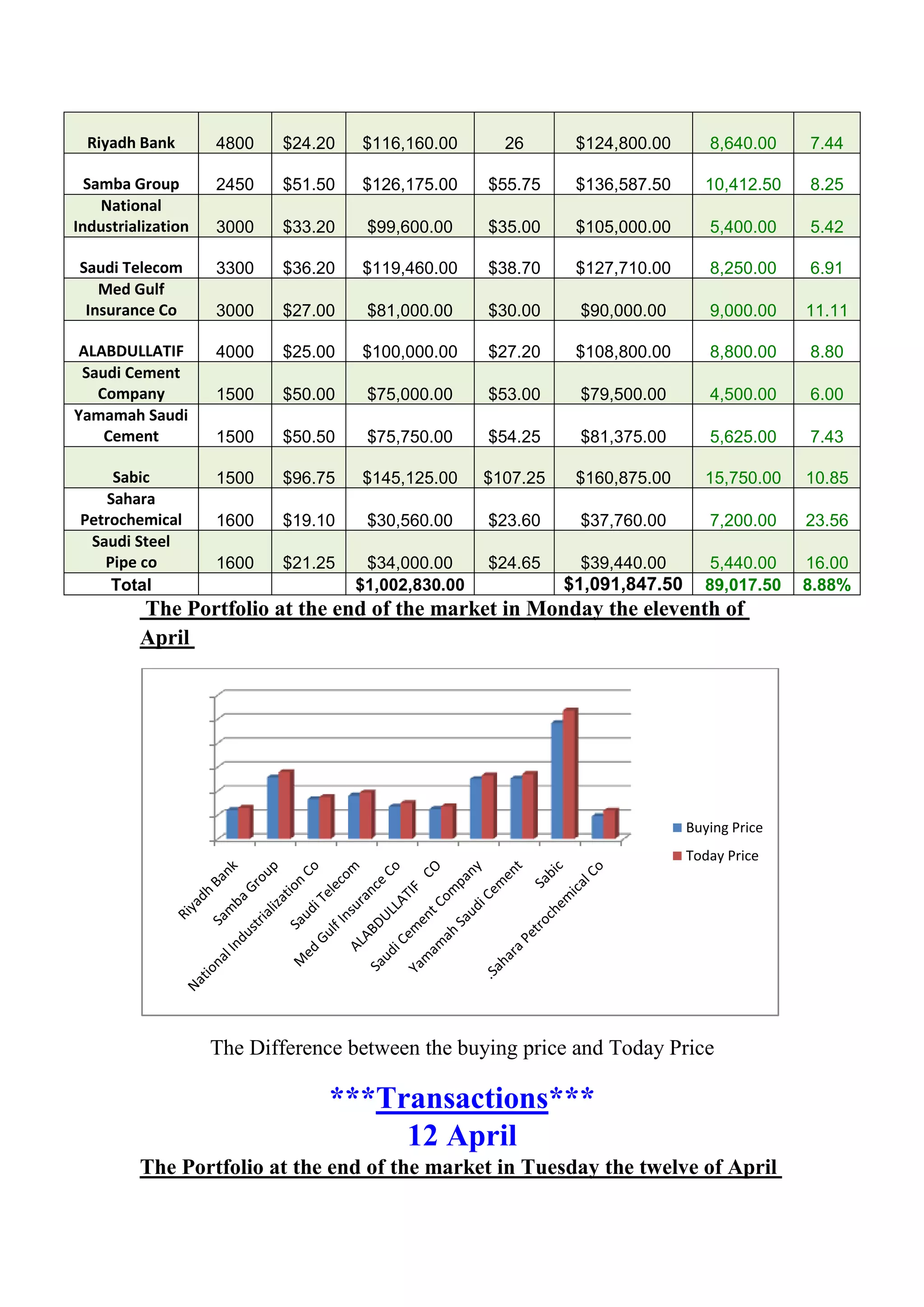 Riyadh Bank       4800   $24.20   $116,160.00       26       $124,800.00       8,640.00    7.44

  Samba Group       2450   $51.50   $126,175.00     $55.75     $136,587.50      10,412.50    8.25
    National
Industrialization   3000   $33.20    $99,600.00     $35.00     $105,000.00       5,400.00    5.42

Saudi Telecom       3300   $36.20   $119,460.00     $38.70     $127,710.00       8,250.00    6.91
   Med Gulf
 Insurance Co       3000   $27.00    $81,000.00     $30.00     $90,000.00        9,000.00    11.11

 ALABDULLATIF       4000   $25.00   $100,000.00     $27.20     $108,800.00       8,800.00    8.80
 Saudi Cement
   Company          1500   $50.00    $75,000.00     $53.00     $79,500.00        4,500.00    6.00
Yamamah Saudi
    Cement          1500   $50.50    $75,750.00     $54.25     $81,375.00        5,625.00    7.43

     Sabic          1500   $96.75   $145,125.00     $107.25    $160,875.00      15,750.00    10.85
    Sahara
 Petrochemical      1600   $19.10    $30,560.00     $23.60     $37,760.00        7,200.00    23.56
  Saudi Steel
    Pipe co         1600   $21.25    $34,000.00     $24.65     $39,440.00        5,440.00    16.00
     Total                          $1,002,830.00             $1,091,847.50     89,017.50    8.88%
         The Portfolio at the end of the market in Monday the eleventh of
         April




                                                                              Buying Price
                                                                              Today Price




                    The Difference between the buying price and Today Price

                                ***Transactions***
                                     12 April
         The Portfolio at the end of the market in Tuesday the twelve of April
 
