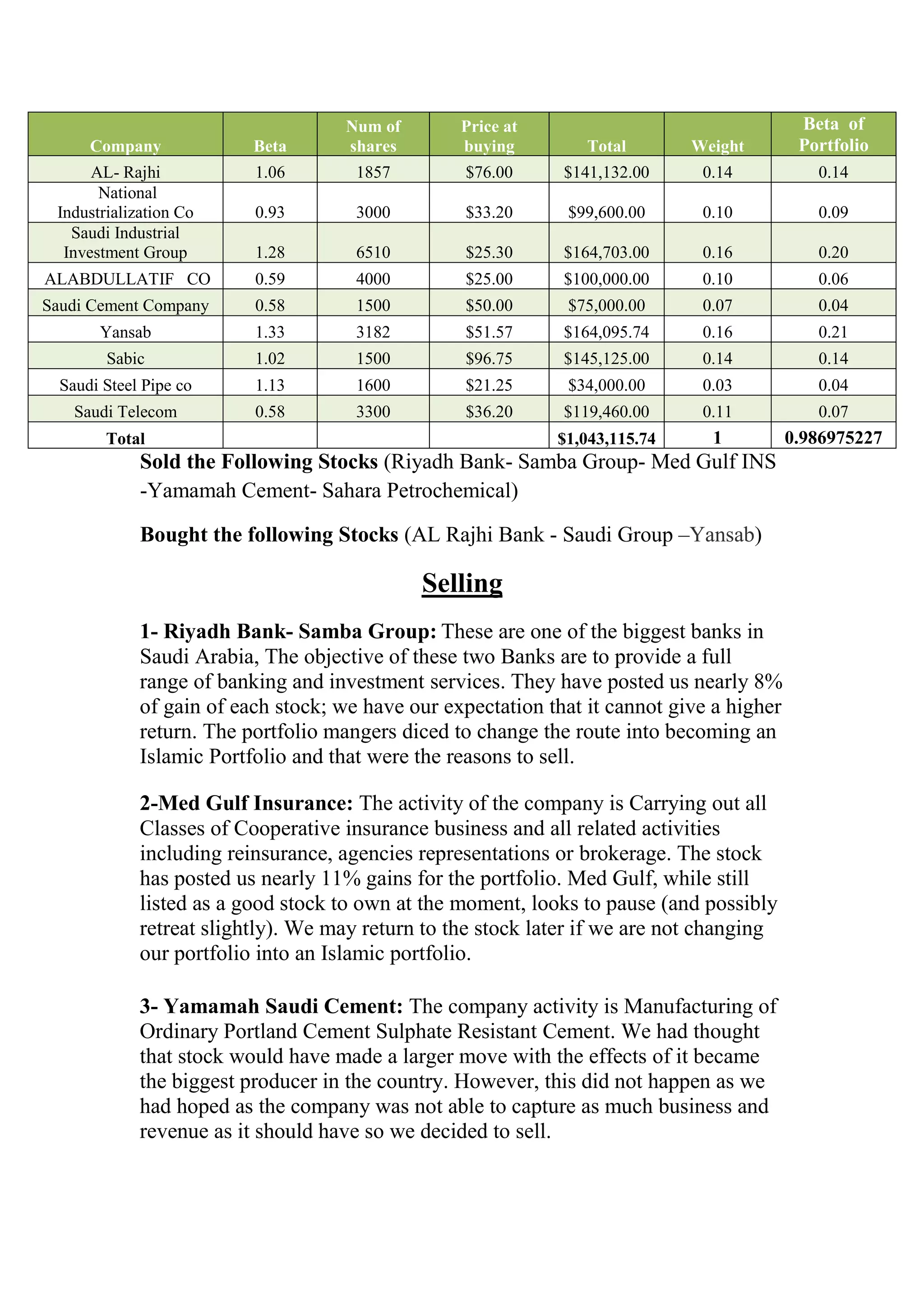 Num of       Price at                                  Beta of
      Company             Beta       shares       buying         Total       Weight         Portfolio
      AL- Rajhi           1.06        1857         $76.00     $141,132.00     0.14            0.14
       National
 Industrialization Co     0.93        3000         $33.20     $99,600.00      0.10            0.09
   Saudi Industrial
  Investment Group        1.28        6510         $25.30     $164,703.00     0.16            0.20
ALABDULLATIF CO           0.59        4000         $25.00     $100,000.00     0.10            0.06
Saudi Cement Company      0.58        1500         $50.00     $75,000.00      0.07            0.04
       Yansab             1.33        3182         $51.57     $164,095.74     0.16            0.21
        Sabic             1.02        1500         $96.75     $145,125.00     0.14            0.14
  Saudi Steel Pipe co     1.13        1600         $21.25     $34,000.00      0.03            0.04
    Saudi Telecom         0.58        3300         $36.20     $119,460.00     0.11            0.07
        Total                                                $1,043,115.74     1           0.986975227
             Sold the Following Stocks (Riyadh Bank- Samba Group- Med Gulf INS
             -Yamamah Cement- Sahara Petrochemical)

             Bought the following Stocks (AL Rajhi Bank - Saudi Group –Yansab)

                                              Selling
             1- Riyadh Bank- Samba Group: These are one of the biggest banks in
             Saudi Arabia, The objective of these two Banks are to provide a full
             range of banking and investment services. They have posted us nearly 8%
             of gain of each stock; we have our expectation that it cannot give a higher
             return. The portfolio mangers diced to change the route into becoming an
             Islamic Portfolio and that were the reasons to sell.

             2-Med Gulf Insurance: The activity of the company is Carrying out all
             Classes of Cooperative insurance business and all related activities
             including reinsurance, agencies representations or brokerage. The stock
             has posted us nearly 11% gains for the portfolio. Med Gulf, while still
             listed as a good stock to own at the moment, looks to pause (and possibly
             retreat slightly). We may return to the stock later if we are not changing
             our portfolio into an Islamic portfolio.

             3- Yamamah Saudi Cement: The company activity is Manufacturing of
             Ordinary Portland Cement Sulphate Resistant Cement. We had thought
             that stock would have made a larger move with the effects of it became
             the biggest producer in the country. However, this did not happen as we
             had hoped as the company was not able to capture as much business and
             revenue as it should have so we decided to sell.
 