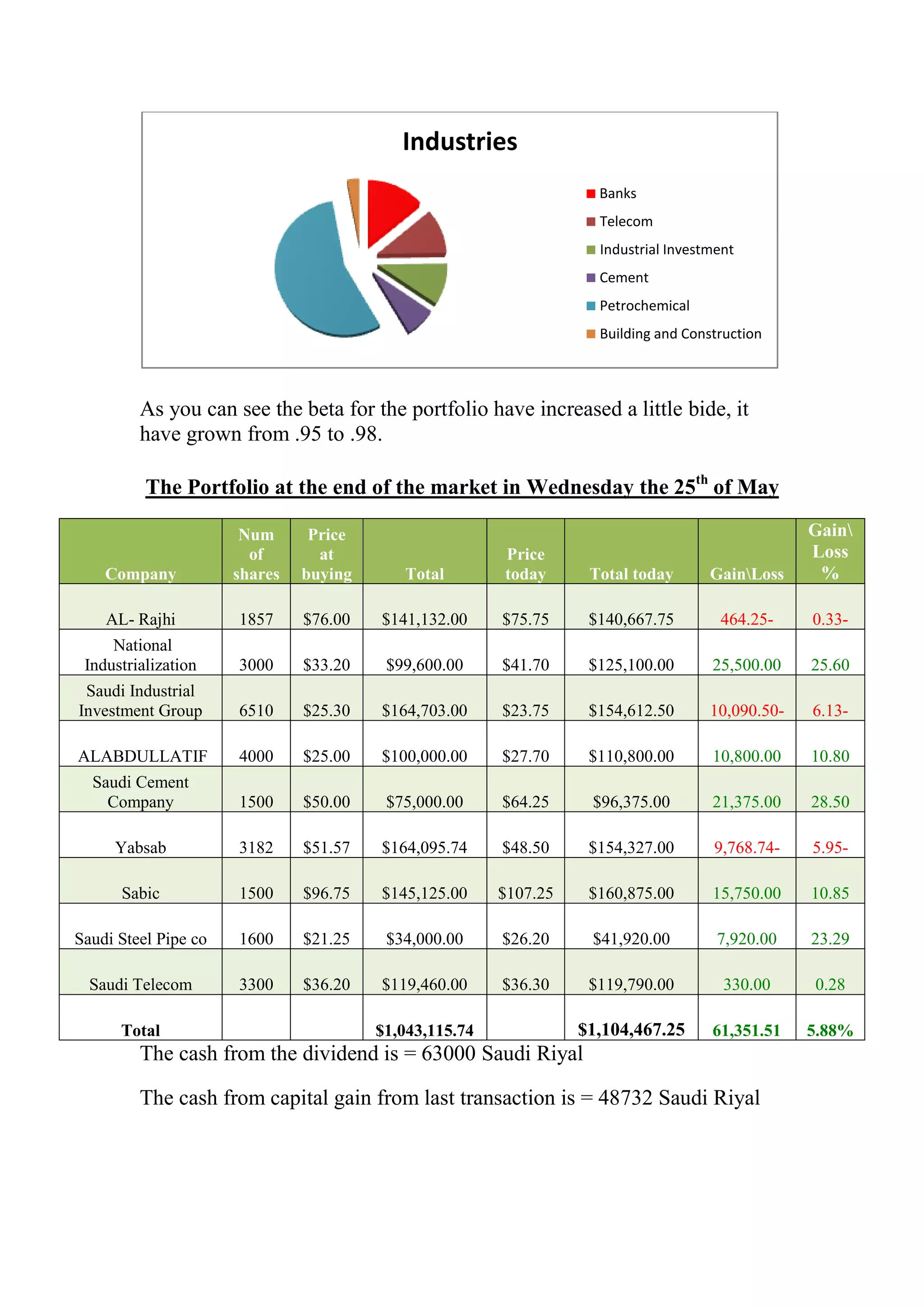 Industries
                                                                    Banks
                                                                    Telecom
                                                                    Industrial Investment
                                                                    Cement
                                                                    Petrochemical
                                                                    Building and Construction



         As you can see the beta for the portfolio have increased a little bide, it
         have grown from .95 to .98.

          The Portfolio at the end of the market in Wednesday the 25th of May

                       Num      Price                                                             Gain
                        of       at                     Price                                     Loss
    Company           shares   buying      Total        today      Total today       GainLoss     %

    AL- Rajhi         1857     $76.00   $141,132.00     $75.75     $140,667.75        464.25-     0.33-
     National
 Industrialization    3000     $33.20    $99,600.00     $41.70     $125,100.00       25,500.00    25.60
 Saudi Industrial
Investment Group      6510     $25.30   $164,703.00     $23.75     $154,612.50       10,090.50-   6.13-

ALABDULLATIF          4000     $25.00   $100,000.00     $27.70     $110,800.00       10,800.00    10.80
  Saudi Cement
    Company           1500     $50.00    $75,000.00     $64.25     $96,375.00        21,375.00    28.50

     Yabsab           3182     $51.57   $164,095.74     $48.50     $154,327.00       9,768.74-    5.95-

      Sabic           1500     $96.75   $145,125.00     $107.25    $160,875.00       15,750.00    10.85

Saudi Steel Pipe co   1600     $21.25    $34,000.00     $26.20     $41,920.00         7,920.00    23.29

  Saudi Telecom       3300     $36.20   $119,460.00     $36.30     $119,790.00         330.00     0.28

      Total                             $1,043,115.74             $1,104,467.25      61,351.51    5.88%
         The cash from the dividend is = 63000 Saudi Riyal

         The cash from capital gain from last transaction is = 48732 Saudi Riyal
 