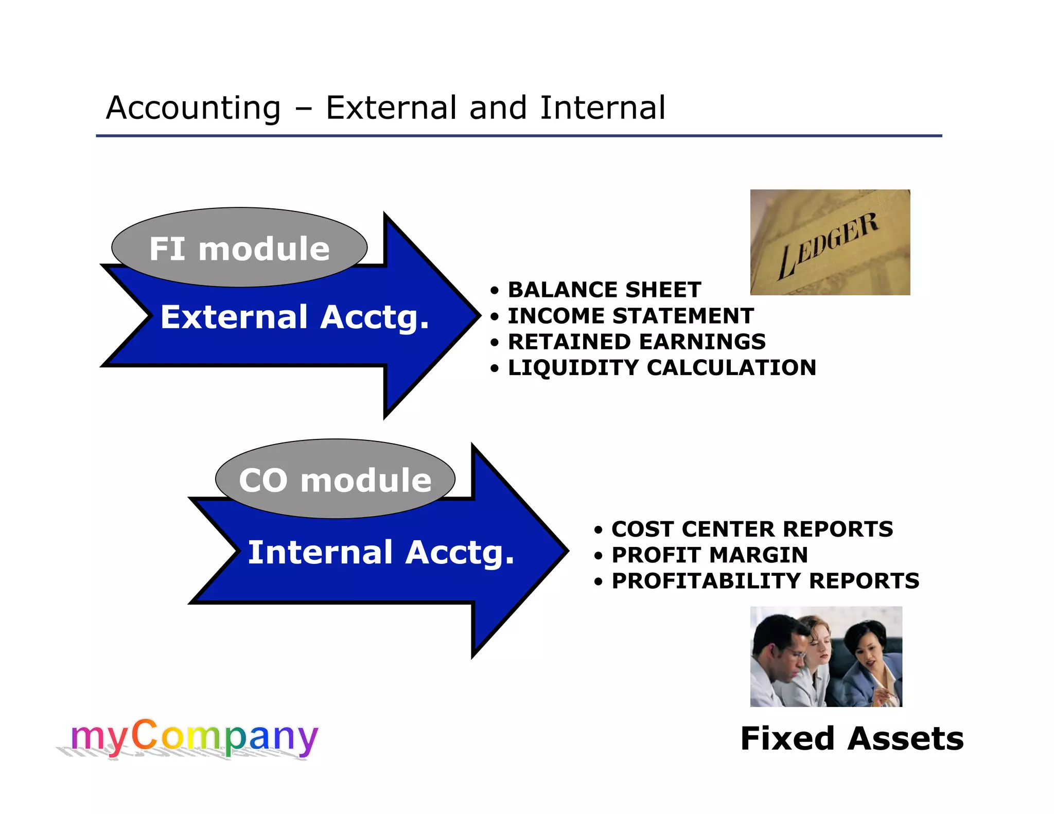 Fixed Assets
Accounting – External and Internal
External Acctg.
Internal Acctg.
• BALANCE SHEET
• INCOME STATEMENT
• RETAINED EARNINGS
• LIQUIDITY CALCULATION
• COST CENTER REPORTS
• PROFIT MARGIN
• PROFITABILITY REPORTS
FI module
CO module
 