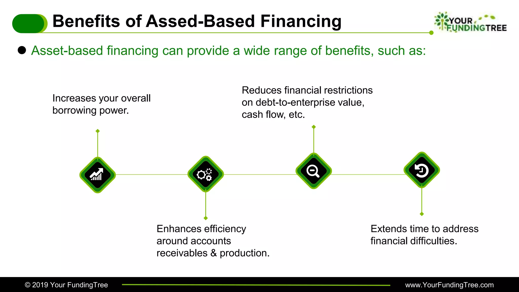 © 2019 Your FundingTree www.YourFundingTree.com
Benefits of Assed-Based Financing
Asset-based financing can provide a wide range of benefits, such as:
Extends time to address
financial difficulties.
Increases your overall
borrowing power.
Enhances efficiency
around accounts
receivables & production.
Reduces financial restrictions
on debt-to-enterprise value,
cash flow, etc.
