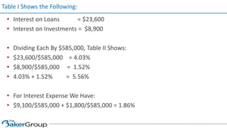 Table I Shows the Following:
• Interest on Loans = $23,600
• Interest on Investments = $8,900
• Dividing Each By $585,000, Table II Shows:
• $23,600/$585,000 = 4.03%
• $8,900/$585,000 = 1.52%
• 4.03% + 1.52% = 5.56%
• For Interest Expense We Have:
• $9,100/$585,000 + $1,800/$585,000 = 1.86%
 