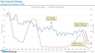 4.02
3.86
3.39
0.00
1.00
2.00
3.00
4.00
5.00
6.00
7.00
3.25
3.45
3.65
3.85
4.05
4.25
4.45
4.65
2000 2001 2002 2003 2004 2005 2006 2007 2008 2009 2010 2011 2012 2013 2014 2015 2016 2017 2018 2019 2020 2021
Effective
Fed
Funds
Rate
Net
Interest
Margin
(%)
Net Interest Margin Effective Fed Funds Rate
Net Interest Margin
Averages for US Banks < $10B
14
Recent Margin
Peak in Q3 2011
Fed Back to Zero =
Margin Compression
Average Margin down
47bps since 3Q 2019.
Data Source: Call Report data via S&P Global
 