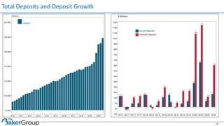Total Deposits and Deposit Growth
16
 
