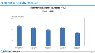 Performance Ratios by Asset Size
21
 