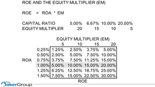 ROE AND THE EQUITY MULTIPLIER (EM)
ROE = ROA * EM
CAPITAL RATIO =
5.00% 6.67% 10.00% 20.00%
EQUITY MULTIPLER = 20 15 10 5
EQUITY MULTIPLIER (EM)
5 10 15 20
0.25% 1.25% 2.50% 3.75% 5.00%
0.50% 2.50% 5.00% 7.50% 10.00%
ROA 0.75% 3.75% 7.50% 11.25% 15.00%
1.00% 5.00% 10.00% 15.00% 20.00%
1.25% 6.25% 12.50% 18.75% 25.00%
1.50% 7.50% 15.00% 22.50% 30.00%
ROE
 