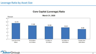 Leverage Ratio by Asset Size
26
 