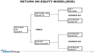 28
RETURN ON EQUITY MODEL(ROE)
NET
INCOME
RETURN ON
ASSETS DIVIDED BY
AVERAGE
ASSETS
RETURN
ON TIMES
EQUITY
AVERAGE
ASSETS
EQUITY DIVIDED BY
MULTIPLIER
AVERAGE
EQUITY
 