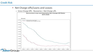 • Net Charge-offs/Loans and Leases
o Gross Charge Offs - Recoveries = Net Charge-offs
Credit Risk
 