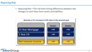 Repricing Risk
43
• Repricing Risk = The risk from timing differences between rate
changes or cash flows from assets and liabilities.
 