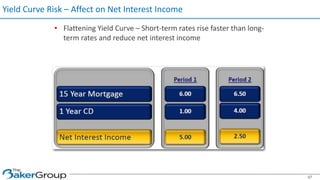 Yield Curve Risk – Affect on Net Interest Income
47
• Flattening Yield Curve – Short-term rates rise faster than long-
term rates and reduce net interest income
 
