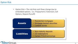 Option Risk
48
• Option Risk = The risk that cash flows change due to
embedded options. (i.e. Prepayment / Extension, Call
Options, Deposit Runoff)
 
