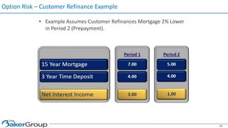 Option Risk – Customer Refinance Example
• Example Assumes Customer Refinances Mortgage 2% Lower
in Period 2 (Prepayment).
49
 