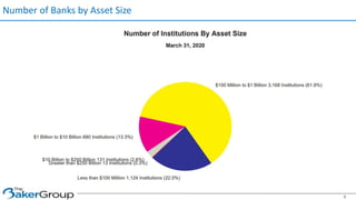 Number of Banks by Asset Size
5
 