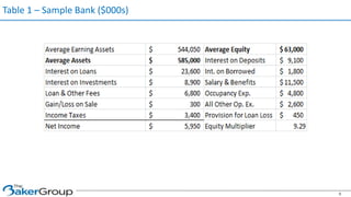 Table 1 – Sample Bank ($000s)
8
 