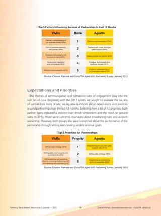 Top 5 Factors Inﬂuencing Success of Partnerships in Last 12 Months

                                                   VARs                         Rank                Agents

                                           Partner’s understanding of
                                           my business model (49%)                1        Effective communication (73%)


                                           Formal business planning                         Partner’s pre-, post- and joint
                                              with partner (48%)                  2             sales support (54%)

                                           Emerging technologies and
                                            business models (48%)                 3        Leads provided by partner (53%)


                                             Government regulation                           Emerging technologies and
                                             and compliance (46%)                 4           business models (49%)

                                                                                              Partner’s understanding of
                                         Effective communication (44%)            5           my business model (47%)


                                         Source: Channel Partners and CompTIA Agent-VAR Partnering Survey, January 2013




                    Expectations and Priorities
                      The themes of communication and formalized rules of engagement play into the
                    next set of data. Beginning with the 2012 survey, we sought to evaluate the success
                    of partnerships more closely, asking new questions about expectations and priorities
                    around partnerships over the last 12 months. Selecting from a list of 12 priorities, both
                    partner types indicated a concern over direct competition and the need for ground
                    rules. In 2013, those same concerns resurfaced about establishing roles and account
                    ownership. However, both groups also were concerned about the performance of the
                    partnership through setting sales strategy and/or revenue goals.

                                                           Top 3 Priorities for Partnerships

                                                   VARs                        Priority             Agents

                                                                                           Establishing pre-and post-sales
                                          Setting sales strategy (42%)            1              support roles (51%)

                                        Setting sales revenue goals and
                                              commitments (33%)                   2          Setting sales strategy (46%)


                                          (TIE) Establishing and protecting
                                                                                             Establishing and protecting
                                       account ownership. Establishing rules
                                        for interfacing with customers (27%)
                                                                                  3           account ownership (40%)

                                         Source: Channel Partners and CompTIA Agent-VAR Partnering Survey, January 2013




Partnering Trends Between Telecom and IT Channels — 2013                              14                Channel Partners, channelpartnersonline.com • CompTIA, comptia.org
 