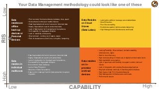 Your Data Management methodology could look like one of these
• Poor recovery from ransomware, malware, virus, spam
• No business continuity to handle failures
• Data fragmentation & lack of access to historical data
• Nearly Impossible to search and extract data
• Lack of Mechanism for Oversight and Compliance,
• No Capability for Aggregate Analysis
• Lack of durability and security
• Slow retrieval , running out of space, capex
• Risk of obsolescence, theft, loss, corruption, tampering
Data
resides on
offline
back-up
devices or
Personal
Devices
• Lacking the ability to leverage accumulated data
• Slow Extraction,
• Poor Discoverability,
• No defense against malicious data tampering
• High Management & Maintenance workloads
Data Resides
on Cloud
Stores
(Data Lakes)
• Data fragmentation & lack of access to historical data
• Nearly Impossible to search and extract data
• Lack of mechanism for Oversight and Compliance,
• No capability for Aggregate Analysis
• No control on Data residency
• Lack of Data Protection
• Absence of Data Governance
• Data Lock-in making it hard for data extraction & system
migration
Data
resides in
individual
mailboxes
• Lacking Flexibility, Slow retrieval, Limited scalability,
obsolescence, capex
• Hard to do e-discovery
• High costs resulting in limited use of digital communication tools
• High bandwidth consumption
• Lack of openness and flexibility to support a wider choice of
clients
• Lack of integration with existing Business Applications
• May lack business continuity to handle systemic failures
• High Capex, high TCO, Scale bottlenecks
• High Management & Maintenance workloads
• Performance issues
Data resides
on in-
premise
archival
devices
CAPABILITY
RIS
K
Low High
HighLow
 