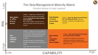Solution : Enable cloud Archival for all
incoming and outgoing mail for greater
security, elasticity and improved data
discoverability..
Move historical data on devices to the
cloud as needed and retire the back-up
devices.
Data resides
on offline
back-up
devices
Solution : Move the data from the PST files
etc. into indexed archival for quick e-
discovery, compliance management and
recovery
Data Resides
on Cloud
Stores (Data
Lakes)
Solution : Configure your email system to
archive all ingoing and out going mail to a
central, secure and private data archival
on the cloud for quick discovery and
recovery.
Manage the extent of historical data to
maintain the Archival as per the business
needs.
Reduce the active mailbox sizes
Data
resides in
individual
mailbox
Solution : Add cloud based email archival
for all future mail exchanges,
If required for analysis, quick access or
defense against device obsolescence,
tampering etc. upload the archived historical
data to the cloud
Data resides
on
in-premise
archival
devices Risks
The Data Management Maturity Matrix
Possible Solution for each quadrant
CAPABILITY
RIS
K
Low High
HighLow
 