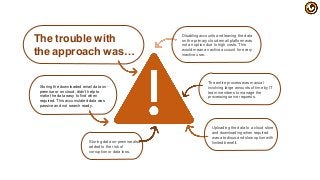 Storing the downloaded email data on-
premise or on cloud, didn’t help to
make the data easy to find when
required. This accumulated data was
passive and not search ready.
Storing data on-premise also
added to the risk of
corruption or data loss.
Disabling accounts and leaving the data
on the primary cloud email platform was
not an option due to high costs. This
would mean an active account for every
inactive user.
The entire process was manual
involving large amounts of time by IT
team members to manage the
processing serve requests.
Uploading the data to a cloud store
and downloading when required
was a tedious and slow option with
limited benefit.
The trouble with
the approach was…
 