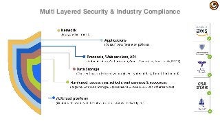 Multi Layered Security & Industry Compliance
 