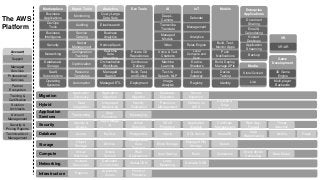 Account
Support
Support
Managed
Services
Professional
Services
Partner
Ecosystem
Training &
Certification
Solution
Architects
Account
Management
Security &
Pricing Reports
Technical Acct.
Management
Marketplace
Business
Applications
DevOps
Tools
Business
Intelligence
Security
Networking
Database &
Storage
SaaS
Subscriptions
Operating
Systems
Mobile
Build, Test,
Monitor Apps
Push
Notifications
Build, Deploy,
Manage APIs
Device
Testing
Identity
Enterprise
Applications
Document
Sharing
Email &
Calendaring
Hosted
Desktops
Application
Streaming
Backup
Game
Development
3D Game
Engine
Multi-player
Backends
Mgmt. Tools
Monitoring
Auditing
Service
Catalog
Server
Management
Configuration
Tracking
Optimization
Resource
Templates
Automation
Analytics
Query Large
Data Sets
Elasticsearch
Business
Analytics
Hadoop/Spark
Real-time
Data
Streaming
Orchestration
Workflows
Managed
Search
Managed ETL
AI
Voice & Text
Chatbots
Machine
Learning
Text-to-
Speech. NLP
Image
Analysis
IoT
Rules Engine
Local
Compute and
Sync
Device
Shadows
Device
Gateway
Registry
Hybrid
Devices &
Edge
Systems
Data
Integration
Integrated
Networking
Resource
Management
VMware on
AWS
Identity
Federation
Migration
Application
Discovery
Application
Migration
Database
Migration
Server
Migration
Data
Migration
Infrastructure Regions
Availability
Zones
Points of
Presence
Compute Containers
Event-driven
Computing
Virtual
Machines
Simple
Servers
Auto Scaling Batch
Web
Applications
Storage
Object
Storage
Archive Block Storage
Managed File
Storage
Exabyte-scale
Data
Transport
Database MariaDB
Data
Warehousing
NoSQLAurora MySQL Oracle SQL ServerPostgreSQL
Application
Services
Transcoding
Step
Functions
Messaging
Security
Certificate
Management
Web App.
Firewall
Identity &
Access
Key Storage
&
Management
DDoS
Protection
Application
Analysis
Active
Directory
Dev Tools
Private Git
Repositories
Continuous
Delivery
Build, Test,
and Debug
Deployment
Networking
Isolated
Resources
Dedicated
Connections
Load
Balancing
Scalable DNSGlobal CDN
The AWS
Platform
VR
VR/AR
Bare-Metal
Media
Store/Convert
Live
Threat
detection
Graph
Analytics
Management
Defender
Managed
Models
Video
Transcribe
Translate
Deep L.
Camera
Select
 
