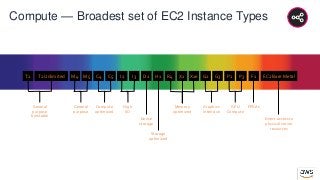 General
purpose
Dense
storage
Compute
optimized
FPGAsGPU
Compute
Storage
optimized
Graphics
intensive
Memory
optimized
P2M4 D2 X1 G2T2 R4I3C5 F1M5 P3H1 EC2 BareMetalG3T2Unlimited X1eI2C4
High
I/O
General
purpose
burstable
Direct access to
physical server
resources
Compute — Broadest set of EC2 Instance Types
 