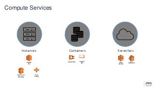 Compute Services
Instances Containers Serverless
Amazon
EC2
Elastic Load
Balancing
Auto
scaling
AWS BatchAWS
Lambda
Amazon ECS Amazon
EKS
 