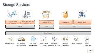 Storage Services
Amazon EFS
File
Amazon EBS
(Persistent)
EC2 Instance Store
(Ephemeral)
Block
Amazon S3 Amazon Glacier
Object
Data Transfer
AWS Direct
Connect
ISV
Connectors
Amazon
Kinesis Firehose
Storage
Gateway
S3 Transfer
Acceleration
AWS SnowballAmazon
CloudFront
Internet/VPN
 
