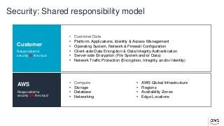 AWS
Responsible for
security OF the cloud
Customer
Responsible for
security IN the cloud
• Customer Data
• Platform, Applications, Identity & Access Management
• Operating System, Network & Firewall Configuration
• Client-side Data Encryption & Data Integrity Authentication
• Server-side Encryption (File System and/or Data)
• Network Traffic Protection (Encryption, Integrity, and/or Identity)
• Compute
• Storage
• Database
• Networking
• AWS Global Infrastructure
• Regions
• Availability Zones
• Edge Locations
Security: Shared responsibility model
 