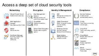 Virtual Private Cloud
Isolated cloud resources
Web Application
Firewall
Filter Malicious Web Traffic
Shield
DDoS protection
Certificate Manager
Provision, manage, and
deploy SSL/TSL
certificates
Networking
Key Management
Service
Manage creation and
control of encryption keys
CloudHSM
Hardware-based key
storage
Server-Side Encryption
Flexible data encryption
options
Encryption
IAM
Manage user access and
encryption keys
SAML Federation
SAML 2.0 support to allow
on-prem identity
integration
Directory Service
Host and manage
Microsoft Active Directory
Organizations
Manage settings for
multiple accounts
Identity & Management
Service Catalog
Create and use
standardized products
Config
Track resource inventory
and changes
CloudTrail
Track user activity and API
usage
CloudWatch
Monitor resources and
applications
Inspector
Analyze application
security
Compliance
Access a deep set of cloud security tools
Macie
Discover, Classify &
Protect data
 
