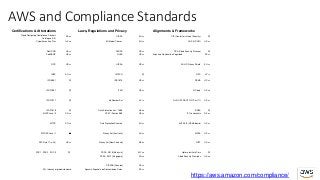 AWS and Compliance Standards
Certifications & Attestations Laws, Regulations and Privacy Alignments & Frameworks
Cloud Computing Compliance Controls
Catalogue (C5)
DE 🇩🇪 CISPE EU 🇪🇺 CIS (Center for Internet Security) 🌐
Cyber Essentials Plus UK 🇬🇧 EU Model Clauses EU 🇪🇺 CJIS (US FBI) US 🇺🇸
DoD SRG US 🇺🇸 FERPA US 🇺🇸 CSA (Cloud Security Alliance) 🌐
FedRAMP US 🇺🇸 GLBA US 🇺🇸 Esquema Nacional de Seguridad ES 🇪🇸
FIPS US 🇺🇸 HIPAA US 🇺🇸 EU-US Privacy Shield EU 🇪🇺
IRAP AU 🇦🇺 HITECH 🌐 FISC JP 🇯🇵
ISO 9001 🌐 IRS 1075 US 🇺🇸 FISMA US 🇺🇸
ISO 27001 🌐 ITAR US 🇺🇸 G-Cloud UK 🇬🇧
ISO 27017 🌐 My Number Act JP 🇯🇵 GxP (US FDA CFR 21 Part 11) US 🇺🇸
ISO 27018 🌐 Data Protection Act – 1988 UK 🇬🇧 ICREA 🌐
MLPS Level 3 CN 🇨🇳 VPAT / Section 508 US 🇺🇸 IT Grundschutz DE 🇩🇪
MTCS SG 🇸🇬 Data Protection Directive EU 🇪🇺 MITA 3.0 (US Medicaid) US 🇺🇸
PCI DSS Level 1 💳 Privacy Act [Australia] AU 🇦🇺 MPAA US 🇺🇸
SEC Rule 17-a-4(f) US 🇺🇸 Privacy Act [New Zealand] NZ 🇳🇿 NIST US 🇺🇸
SOC 1, SOC 2, SOC 3 🌐 PDPA - 2010 [Malaysia] MY 🇲🇾 Uptime Institute Tiers 🌐
PDPA - 2012 [Singapore] SG 🇸🇬 Cloud Security Principles UK 🇬🇧
PIPEDA [Canada] CA 🇨🇦
🌐 = industry or global standard Agencia Española de Protección de Datos ES 🇪🇸
https://aws.amazon.com/compliance/
 