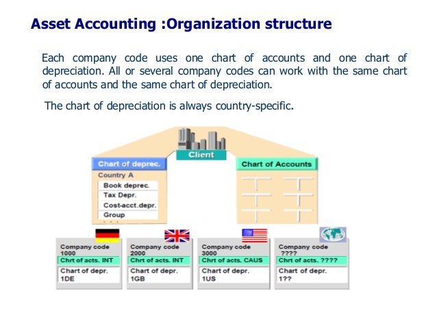 Asset Accounting