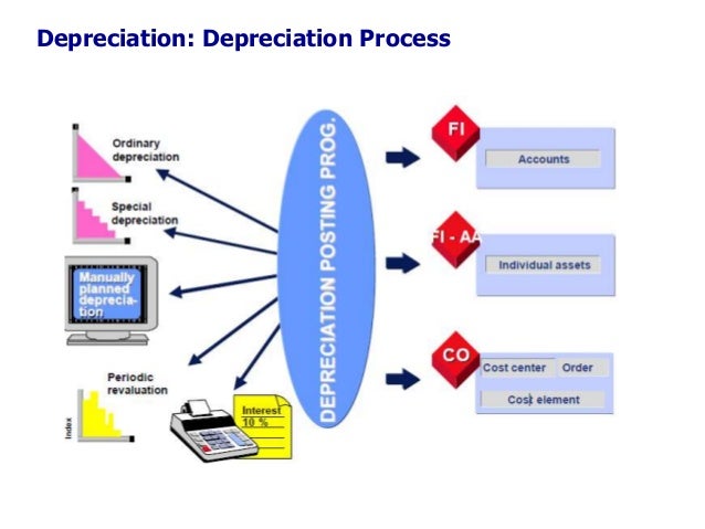 asset depreciation