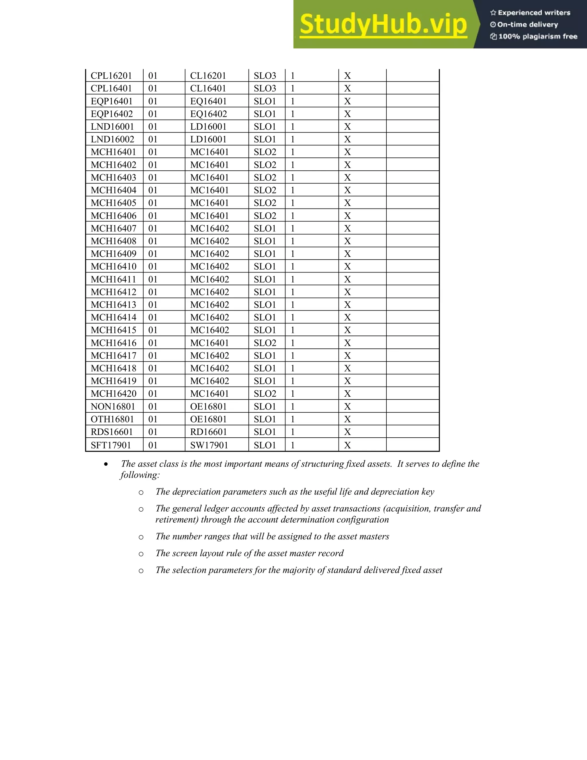 CPL16201 01 CL16201 SLO3 1 X
CPL16401 01 CL16401 SLO3 1 X
EQP16401 01 EQ16401 SLO1 1 X
EQP16402 01 EQ16402 SLO1 1 X
LND16001 01 LD16001 SLO1 1 X
LND16002 01 LD16001 SLO1 1 X
MCH16401 01 MC16401 SLO2 1 X
MCH16402 01 MC16401 SLO2 1 X
MCH16403 01 MC16401 SLO2 1 X
MCH16404 01 MC16401 SLO2 1 X
MCH16405 01 MC16401 SLO2 1 X
MCH16406 01 MC16401 SLO2 1 X
MCH16407 01 MC16402 SLO1 1 X
MCH16408 01 MC16402 SLO1 1 X
MCH16409 01 MC16402 SLO1 1 X
MCH16410 01 MC16402 SLO1 1 X
MCH16411 01 MC16402 SLO1 1 X
MCH16412 01 MC16402 SLO1 1 X
MCH16413 01 MC16402 SLO1 1 X
MCH16414 01 MC16402 SLO1 1 X
MCH16415 01 MC16402 SLO1 1 X
MCH16416 01 MC16401 SLO2 1 X
MCH16417 01 MC16402 SLO1 1 X
MCH16418 01 MC16402 SLO1 1 X
MCH16419 01 MC16402 SLO1 1 X
MCH16420 01 MC16401 SLO2 1 X
NON16801 01 OE16801 SLO1 1 X
OTH16801 01 OE16801 SLO1 1 X
RDS16601 01 RD16601 SLO1 1 X
SFT17901 01 SW17901 SLO1 1 X
 The asset class is the most important means of structuring fixed assets. It serves to define the
following:
o The depreciation parameters such as the useful life and depreciation key
o The general ledger accounts affected by asset transactions (acquisition, transfer and
retirement) through the account determination configuration
o The number ranges that will be assigned to the asset masters
o The screen layout rule of the asset master record
o The selection parameters for the majority of standard delivered fixed asset
 